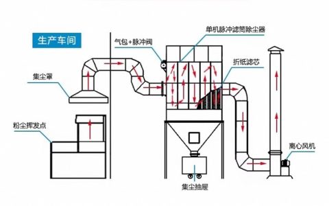 布袋除尘器和电除尘器排污（烟尘）收费对比