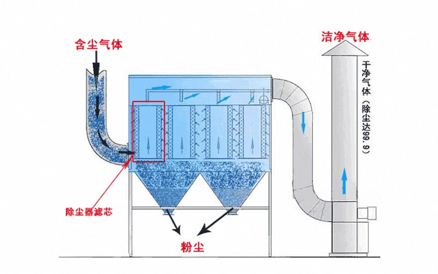 烟气在布袋除尘器里面是怎么走的